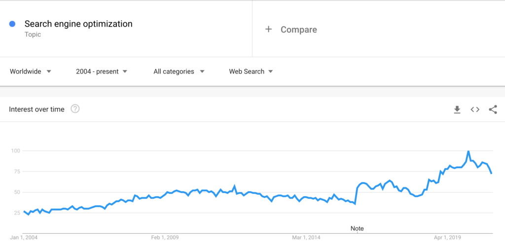 Ultimate Index - Your ROI driven full service SEO - SEO tools - Google Trends Search Engine Optimization Screenshot
